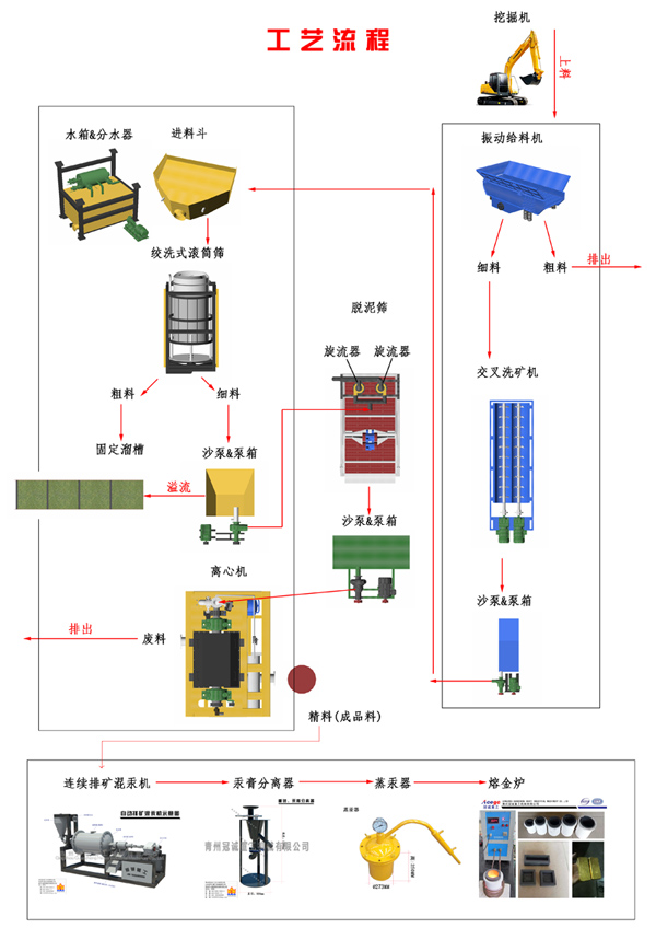 沙金洗选设备