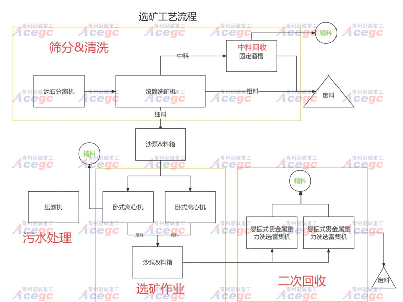 组合式移动沙金设备